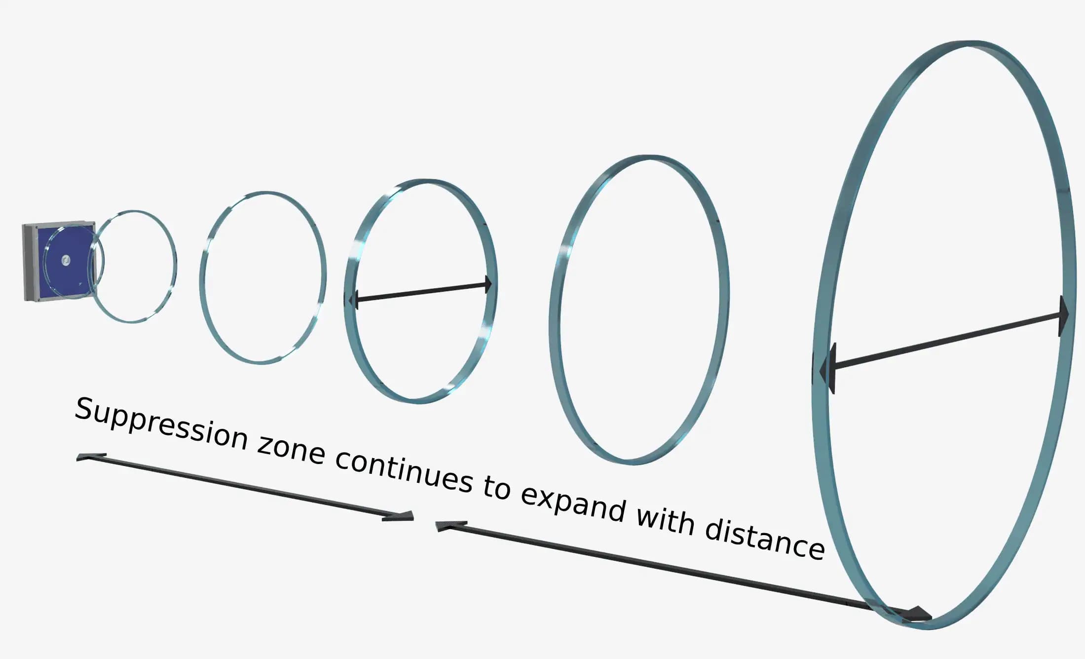 How ZeroSound suppression zones form